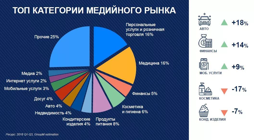 Топовые категории. Структура рекламного рынка. Структура рекламного рынка в России. Анализ рекламного рынка. Статистика рекламного рынка.