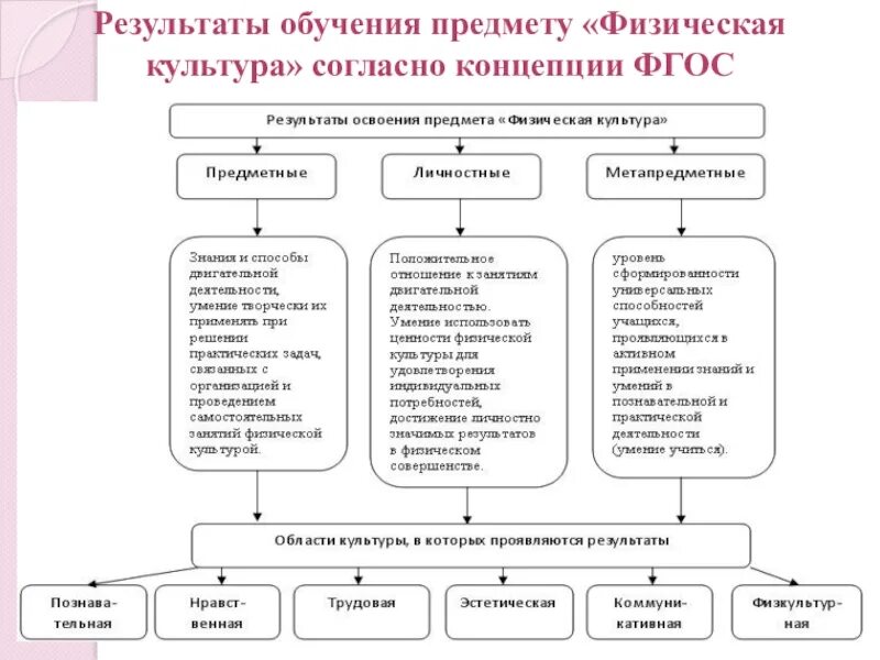Способы освоения определенной деятельности
