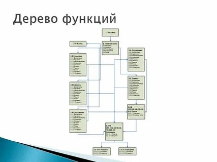 Дерево функций