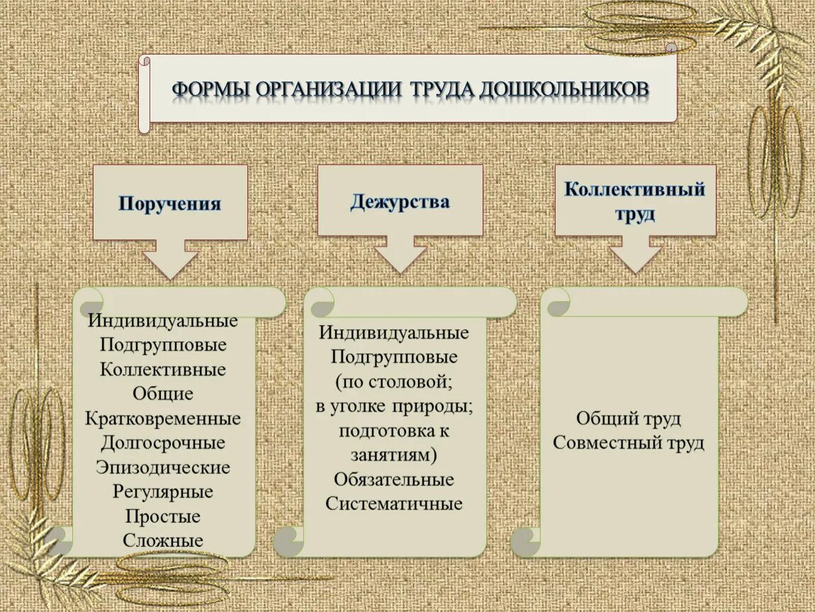 Организационные формы деятельности детей. Формы организации трудовой деятельности дошкольников таблица. Формы организации трудовой деятельности детей дошкольного возраста. Формы организации труда дошкольников в условиях детского сада. Форма организации труда виды.