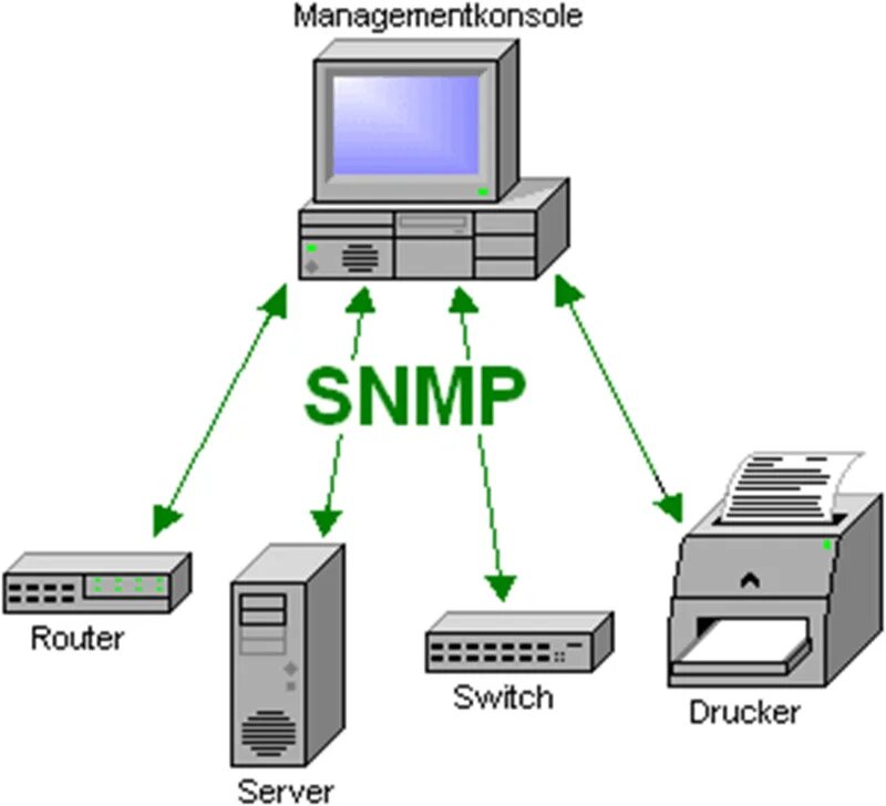Snmp server. Snmp. snmp протокол. snmp версии. snmp уровень.