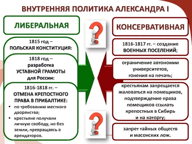 Либеральные и консервативные реформы