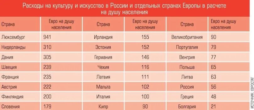 Затраты стран на культуру. Расходы на культуру. Расходы жителей разных стран.