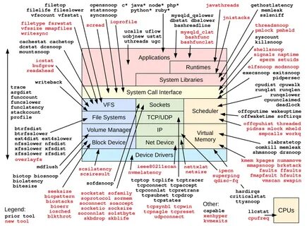 System libraries