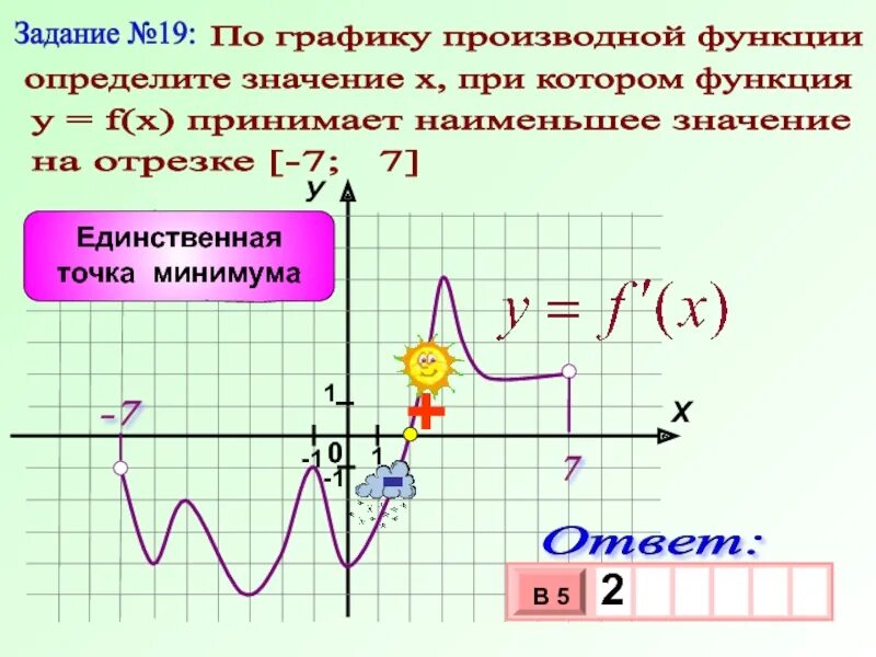 Какое значение принимает функция f x. Точка минимума Графика производной функции. Точки минимума Графика производной. Минимум функции на графике производной. Точки минимума функции на графике.