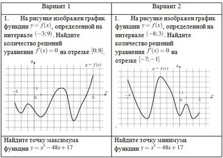 Исследование функции производная задания