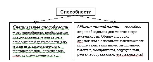 Является характеристикой способностей человека. Какие бывают способности. Какие бывают способности у человека. Какие бывают виды способностей. Способности это в обществознании.