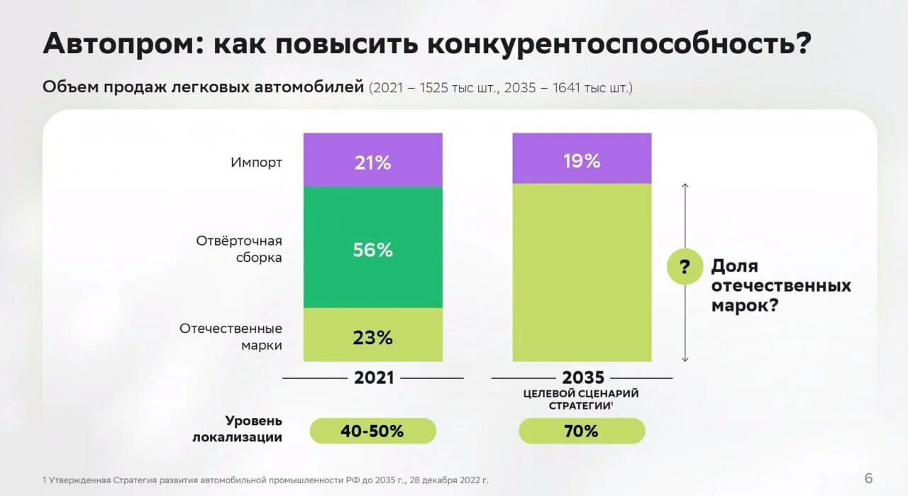 Стратегия развития рф 2035. Стратегия развития автомобильной промышленности. Стратегия развития судостроения до 2035 года. Стратегия развития авто бренда в России. 2035 Год что будет в мире.