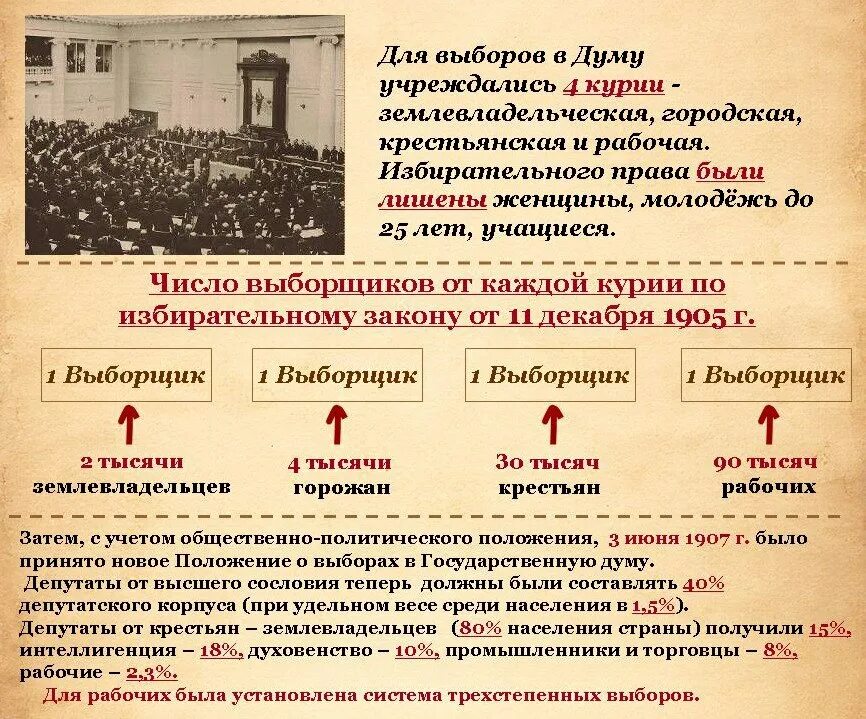 До какого времени пройдет голосование. Избирательное право в Российской империи. Избирательное право история. Государственная Дума Российской империи схема. Выборы в государственную Думу Российской империи.