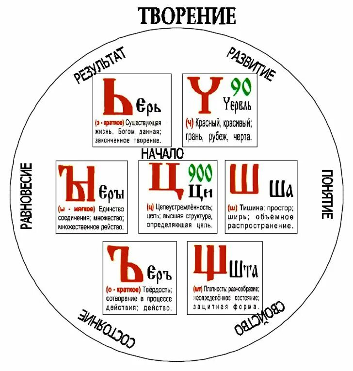 Славянская буквица 49 букв. Матрица славянской азбуки. Буквица с образами и числовыми значениями. Матрица славянской буквицы. Славянская буквица 49 буквы