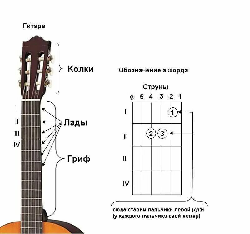 Как легко научиться на гитаре