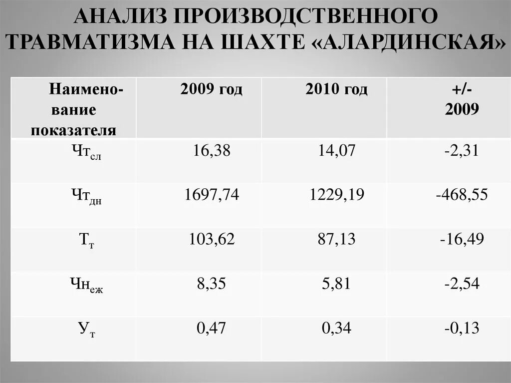Анализ производственного оборудования. Анализ производственного травматизма. анализ производственного травматизма таблица. методы анализа производственного травматизма. анализ причин производственного травматизма.