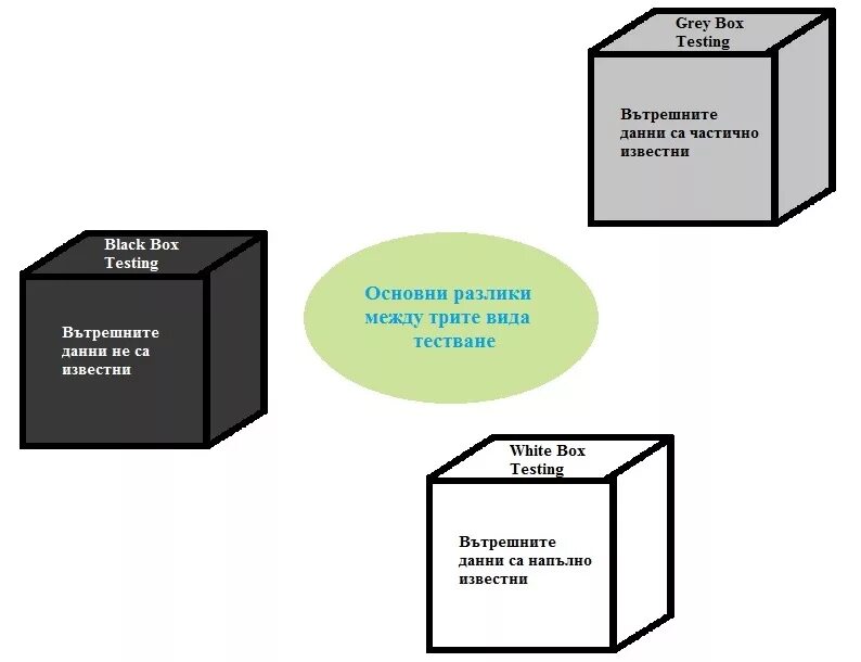 Грей бокс. Grey Box тестирование это. White/Black/Grey Box-тестирование. Тестирование белого ящика. Тестирование черного ящика.