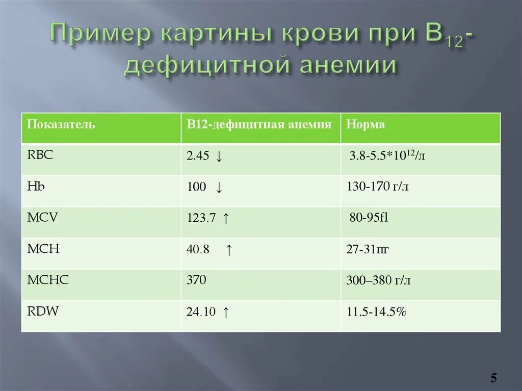 Показатели анемии в анализе. В12 дефицитная анемия показатели крови. Общий анализ крови при в12 дефицитной анемии. Б12 анемия анализ крови показатели. Клинический анализ крови при в12 дефицитной анемии.