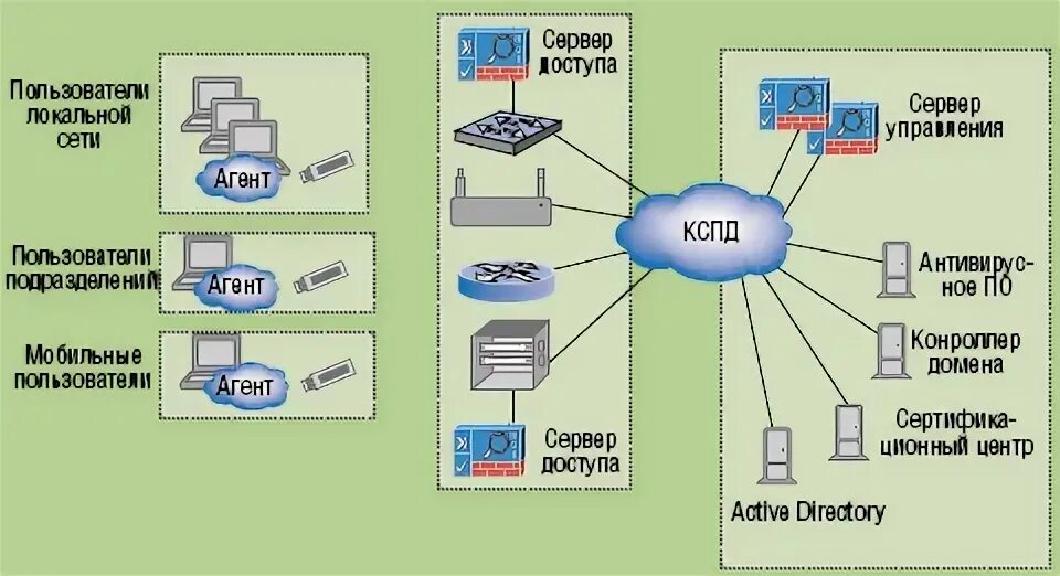 Развертывание active directory. Развертывание active directory