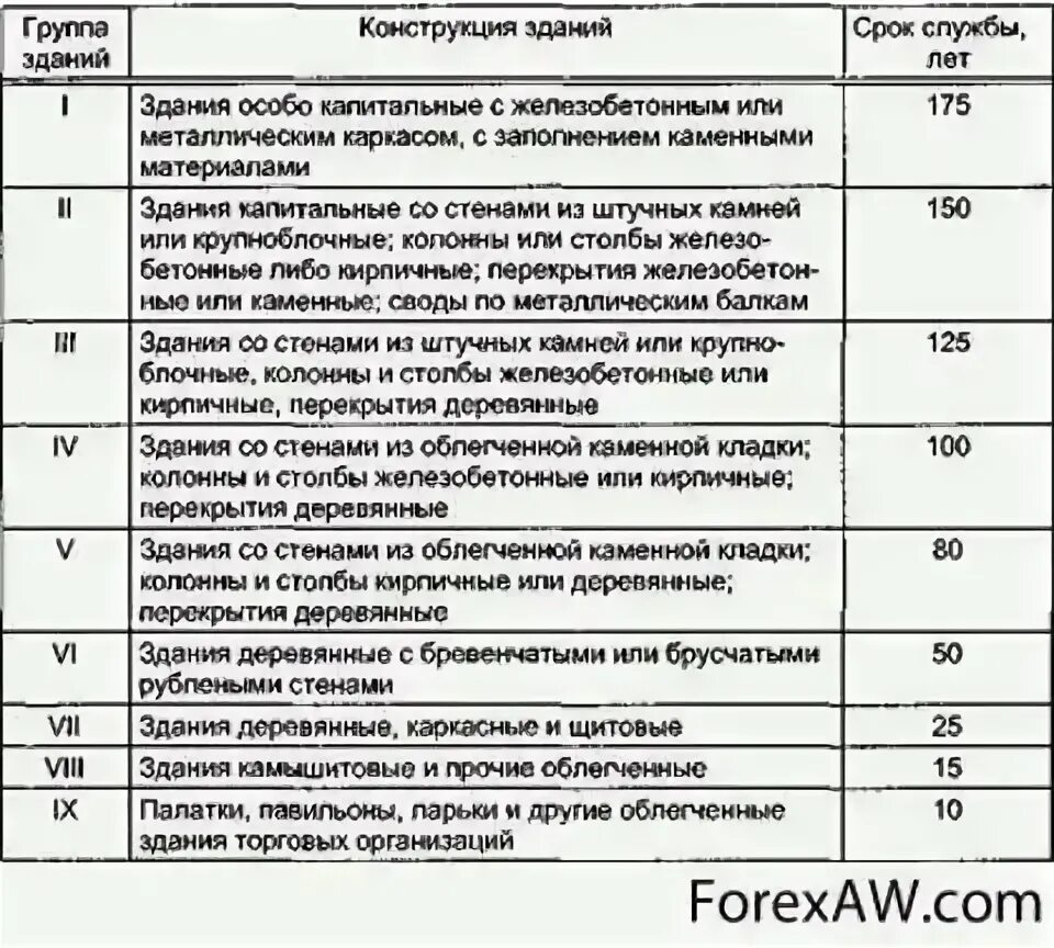 Класс капитальности зданий и сооружений таблица. Срок службы общественных зданий по группам капитальности. Таблица капитальности жилых зданий. Степень капитальности жилого дома. Установление 25 летнего срока службы