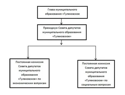 Взаимодействие главы муниципального образования