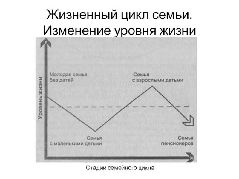 Жизненный уровень семьи. Изменение уровня жизни. Как изменится семья в будущем наш социальный прогноз. Семейный цикл. Семейный цикл иллюстрации.