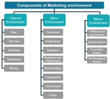 Micro environment