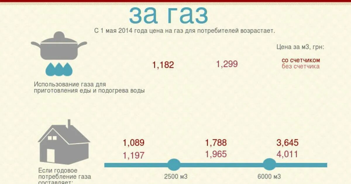 Сколько платить за ГАЗ. Стоимость 1 кубометра газа. Тариф на ГАЗ частный дом. Расценки газа для частного дома. Сколько платить за газ по счетчику