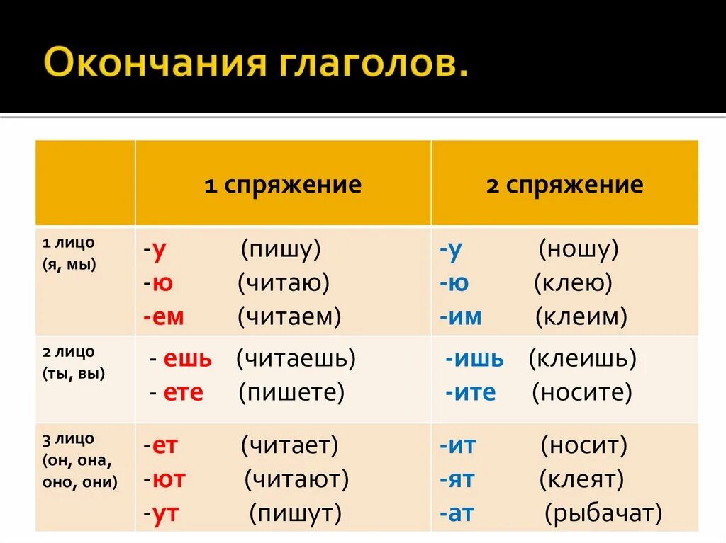 Окончание в слове читает. Окончание окончание у спряжения глаголов. Окончания глаголов 1 спряжения. Спряжение глаголов окончания 2 спряжения. Окончания спряжений глаголов.