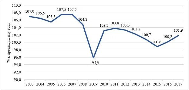 2013 к предыдущему году. Динамика индекса производительности труда. Предыдущий год. Факторная производительность развитых стран. Динамика производительности труда в России 2022 год.