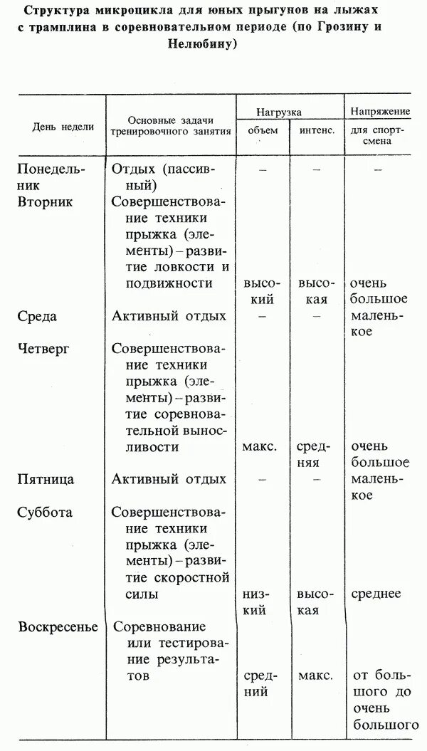 Недельный микроцикл тренировки мощности. Микроцикл для лыжников. Структура микроцикла. Структура микроцикла в оздоровительном беге. Микроцикл в спорте