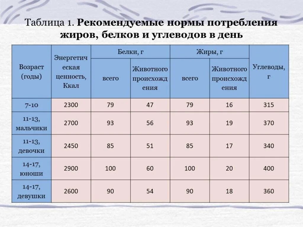 Сколько калорий в школьной. Суточные нормы белков жиров и углеводов. Суточная норма потребления белков жиров и углеводов. Норма потребления белка углеводов и жиров. Суточная норма белков жиров и углеводов таблица.