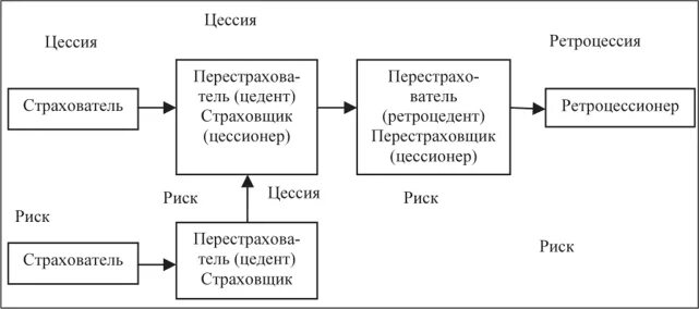 Цессия доход. Перестрахование схема. Схема ретроцессии риска. Ретроцессия в перестраховании. Ретроцессия это в страховании.