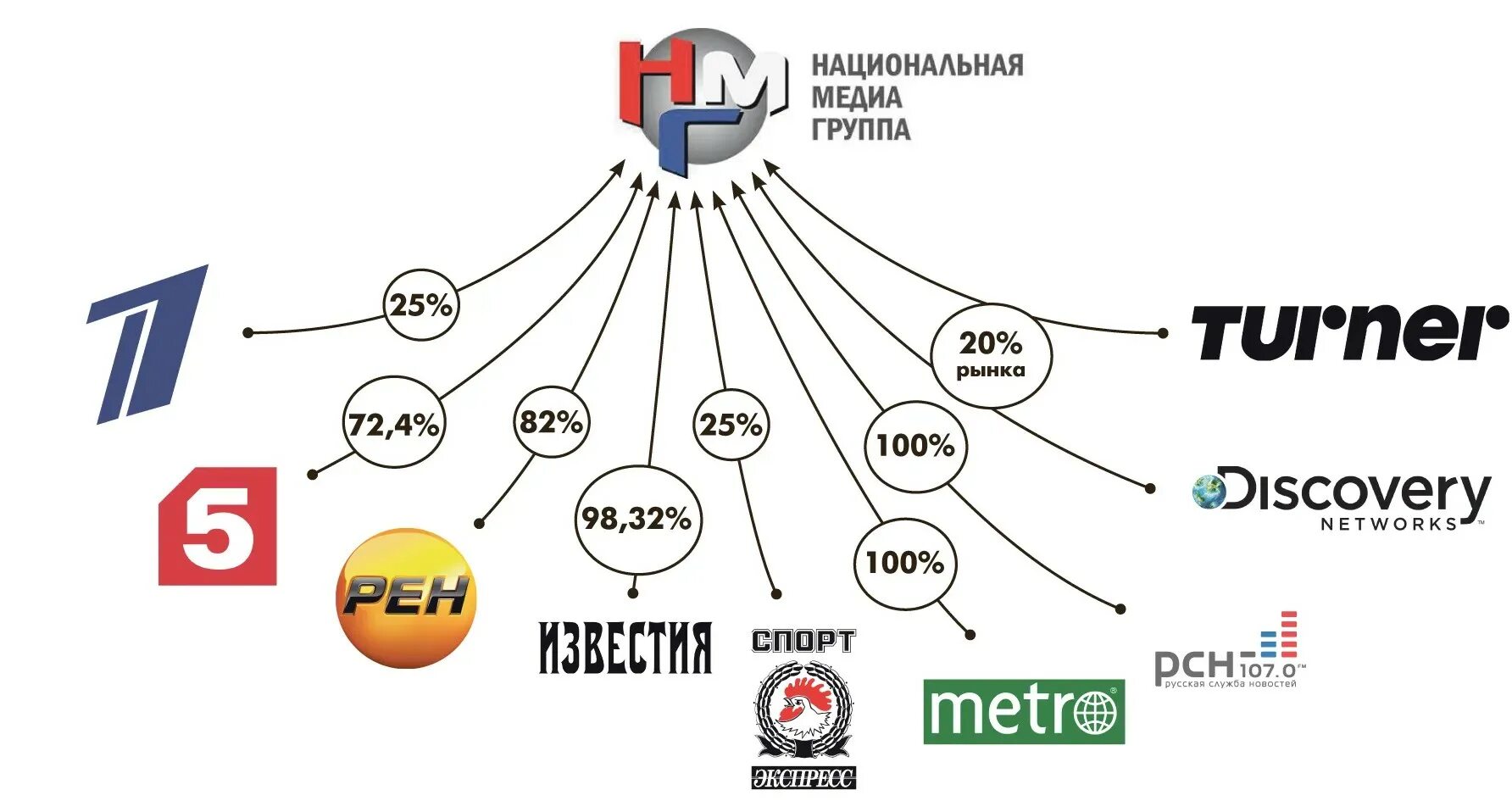 Медиа группа вк. НМГ Национальная Медиа группа. Медиа Холдинг. Национальная Медиа группа логотип. Национальная Медиа группа структура.