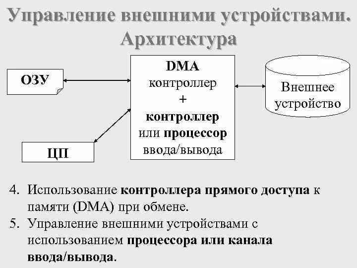 Внешнее управление страны. Управление внешними устройствами. Контроллер прямого доступа к памяти. Прямой доступ к памяти. Прямой доступ к памяти схема.