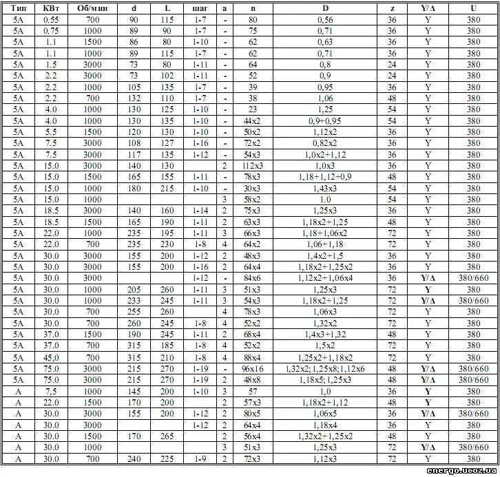 Обмоточные данные электродвигателя АИР 180 м2у3. Обмоточные данные электродвигателя аир132м6. Обмоточные данные электродвигателя аир80а4/2у3. Сопротивление обмоток трехфазного двигателя 5.5 КВТ. Квт 6 0 8