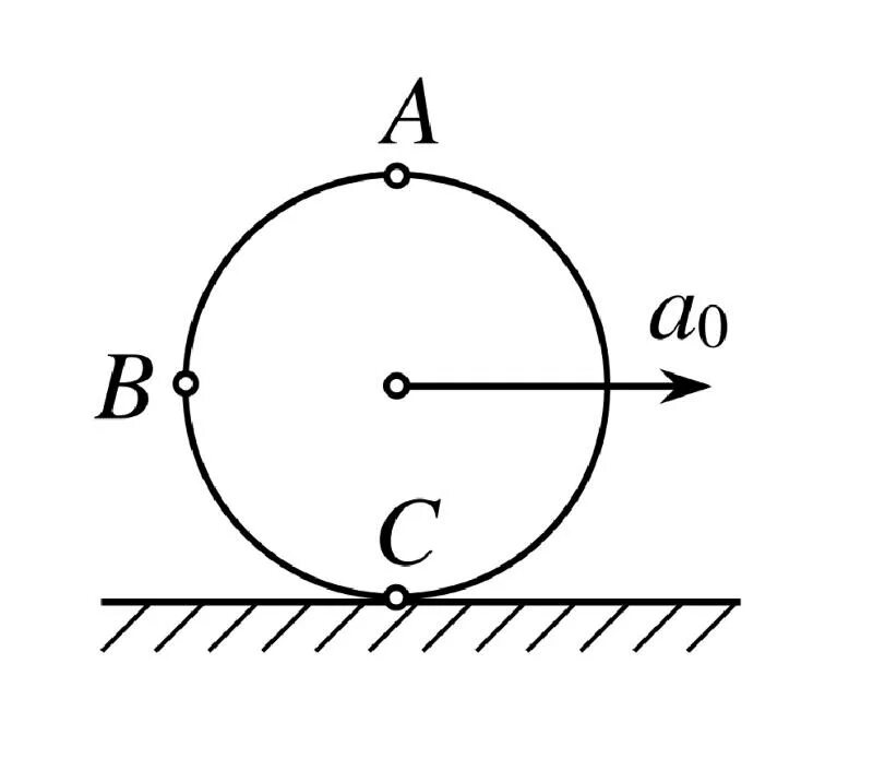 Ускорение центра шара. Качение без проскальзывания. Ускорение точки колеса без проскальзывания. Модель катящегося колеса. Как найти ускорение центра колеса.