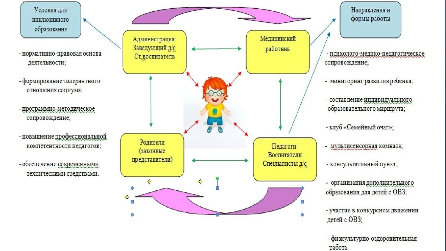 Модель организации образовательной среды в инклюзивном образовании. Модель инклюзивного образования в ДОУ схема. Система работы с ребенком ОВЗ В ДОУ. Модель сопровождения детей с ОВЗ В ДОУ. Модели инклюзивного образования детей