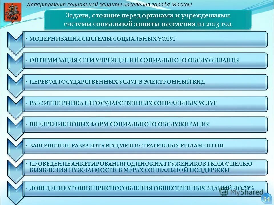 Сводная отчетность дсзн города