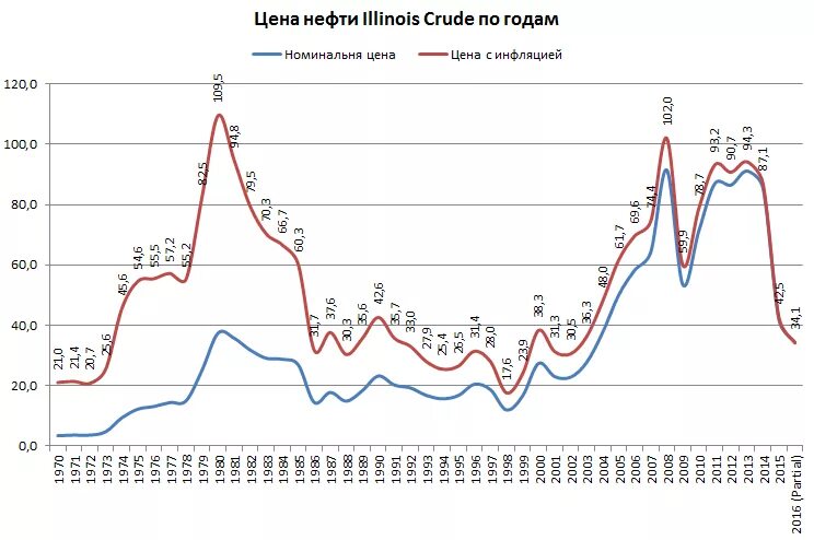 Ппс доллара. Динамика цен на нефть по годам с 1980. Цены на нефть в СССР. Цена нефти в 1980 году. Падение цен на нефть СССР.
