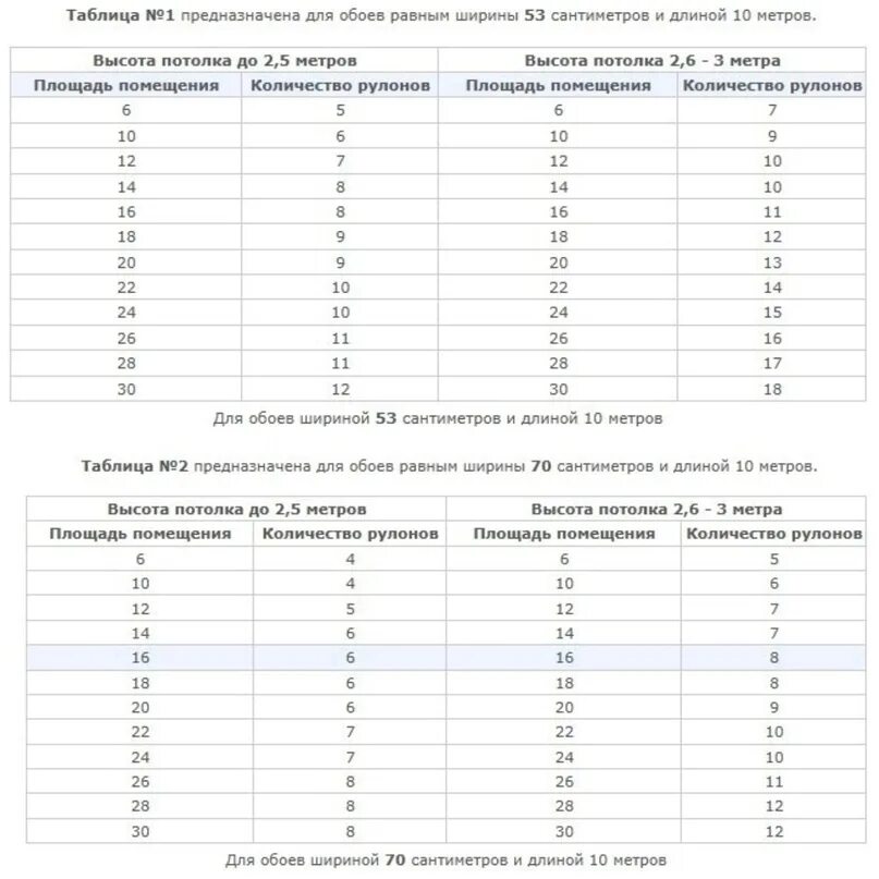 Сколько листов в рулоне обоев. Расчет количества рулонов обоев на комнату. расчет количества обоев на комнату таблица. таблица расчета обоев по квадратным метрам. таблица расчета обоев по метражу комнат.