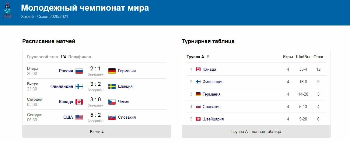 Результаты матчей 25. Счет в хоккее. Хоккей МЧМ-2021 таблица.