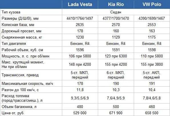 Киа рио сколько лошадиных. Размер бака Киа Рио 4 седан. Объем топливного бака Киа Рио 3. Объем бака Киа Рио 2021.