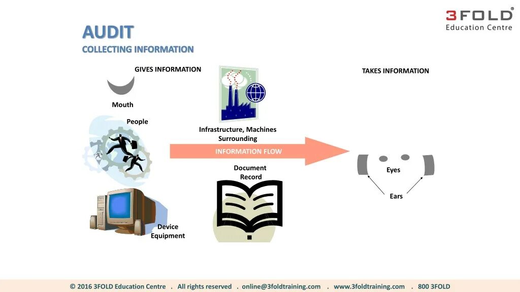 Information collection. Collect information. IMS integrated Management System примеры в автомобильной промышленности. Collecting information.