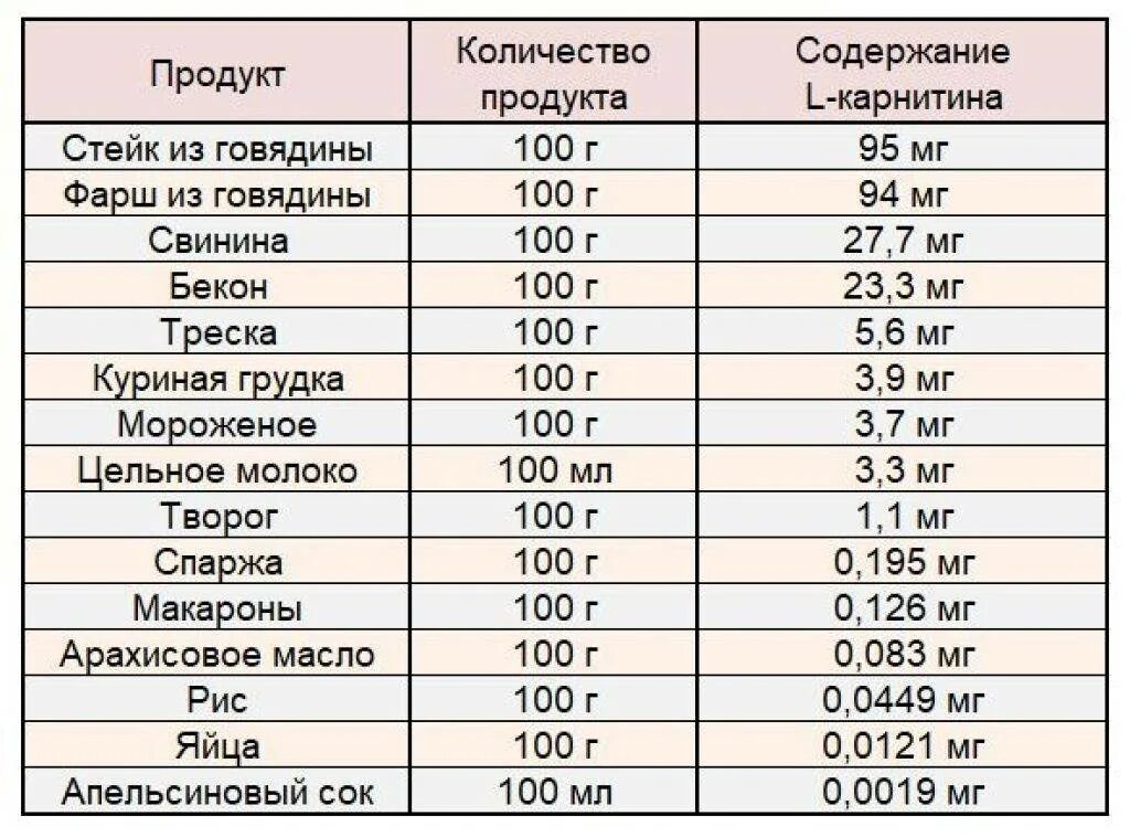 Карнозин в каких продуктах питания содержится