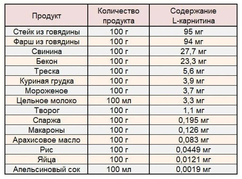 Карнозин в каких продуктах содержится. Л-карнитин в каких продуктах содержится таблица. Содержание карнитина в продуктах. В каких продуктах содержится карнозин. Л карнитин в продуктах.