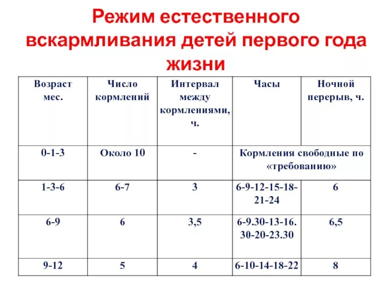 Промежутки между кормлениями в 3 месяца при грудном вскармливании. График кормления ребенка в 1 месяц смесью. Кратность кормления детей до 1 года. Режим кормления ребенка на искусственном вскармливании.