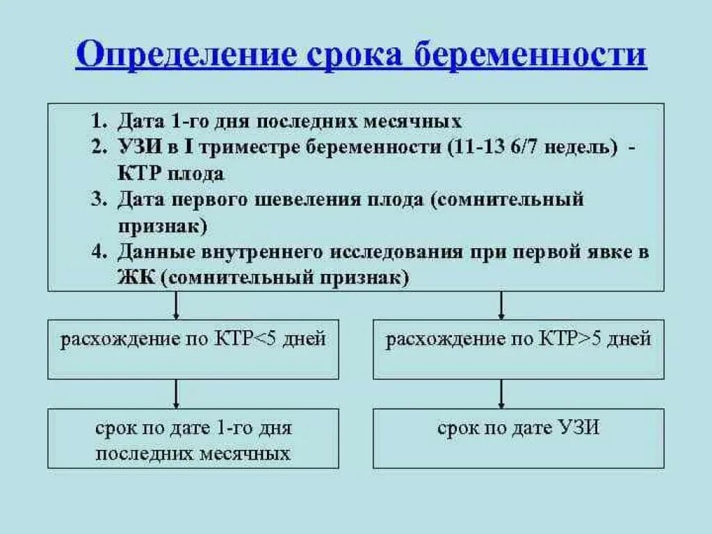 Рассчитать недели беременных. Методы определения даты беременности. Определение срока беременности алгоритм. Расчет срока беременности. Расчет даты родов.