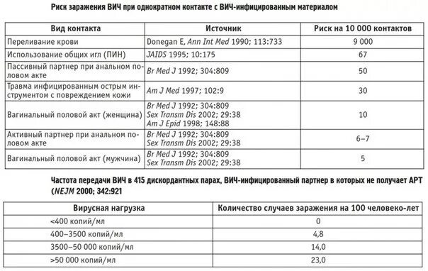 Сколько дней делаются гепатиты и вич