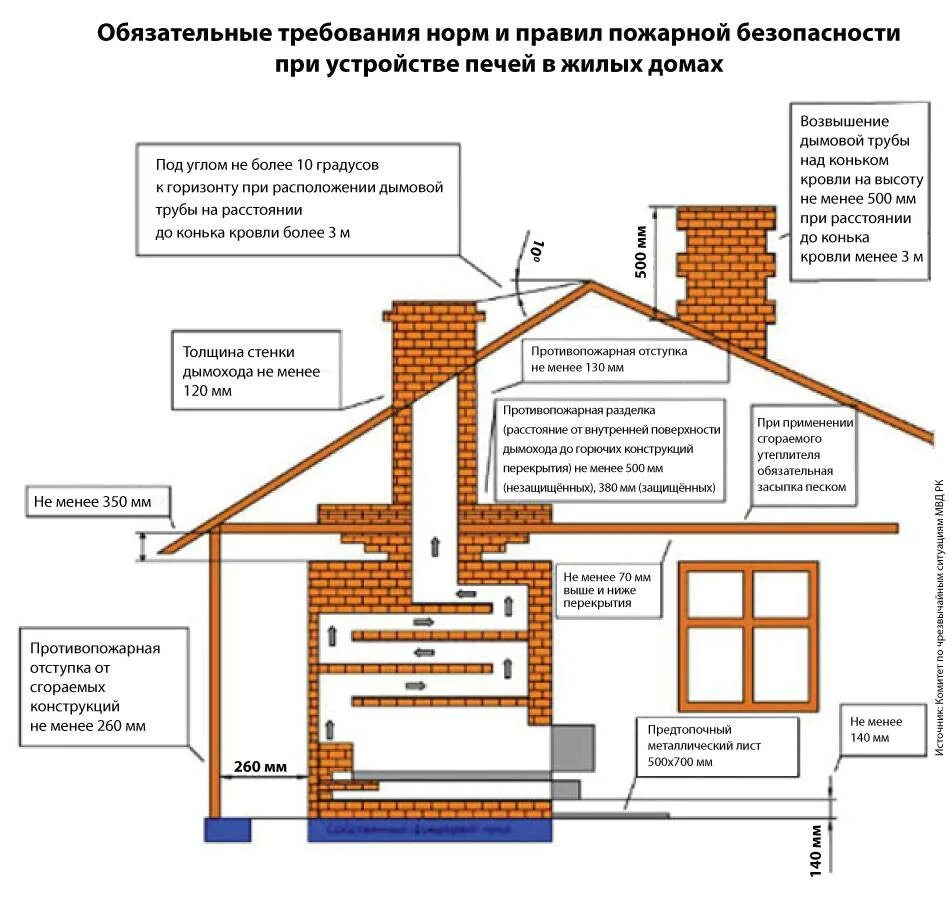 Нормативы газового котла в частном доме. Нормы установки вытяжных труб в частном доме. Разделки отступки печи противопожарные. Противопожарный чертеж дымохода. Дымоход в частном доме для газового котла нормы требования.