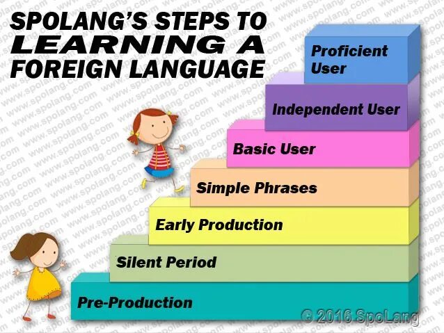 Learning a second language is. Learning steps. the first steps in learning a foreign language. advantages of learning a foreign language statistics.
