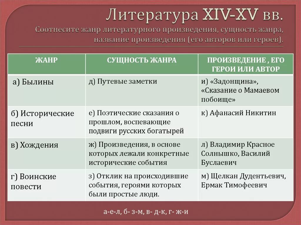 Название литературного произведения. Таблица по культуре 16 века. Жанры древней русской литературы. Направления культуры 16 века таблица. Таблица по истории культура России 16 века.