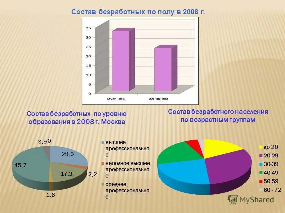 Рынок труда калининград. Структура безработных по возрастным группам. Безработица статистика. Состав безработных. Структура безработных рисунок.