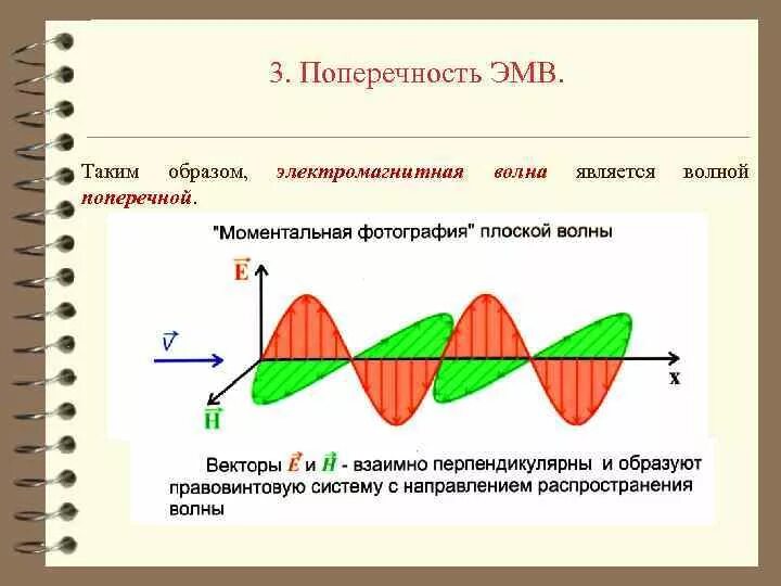 Электромагнитная волна макет. График электромагнитной волны. Графики электромагнитная волна. График эмв. Графическое изображение электромагнитной волны.